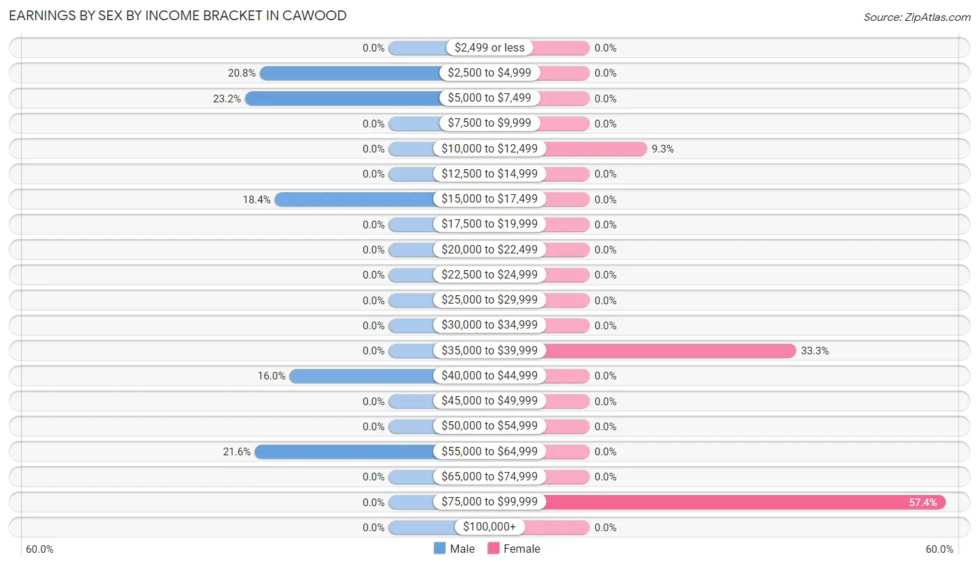 Earnings by Sex by Income Bracket in Cawood