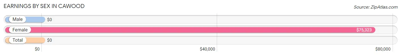 Earnings by Sex in Cawood