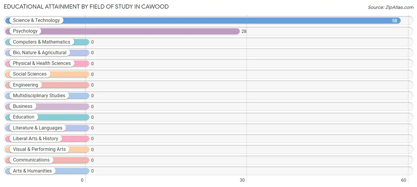 Educational Attainment by Field of Study in Cawood