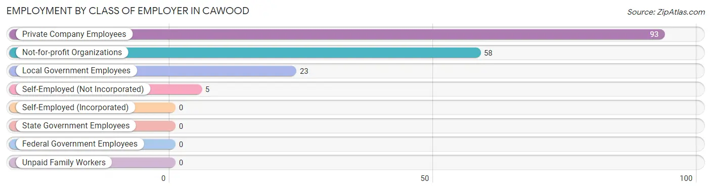 Employment by Class of Employer in Cawood