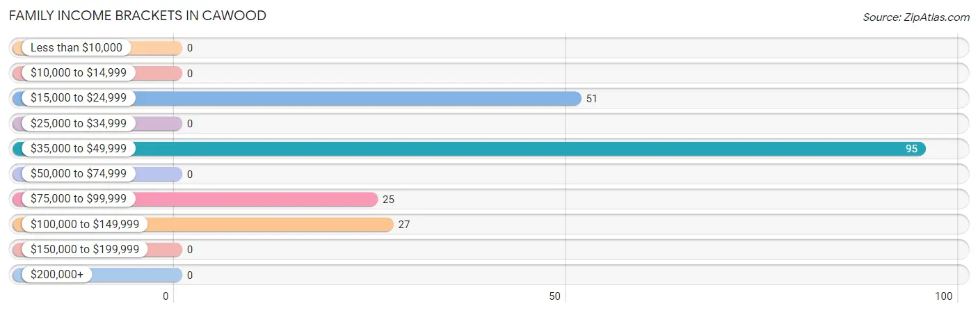 Family Income Brackets in Cawood