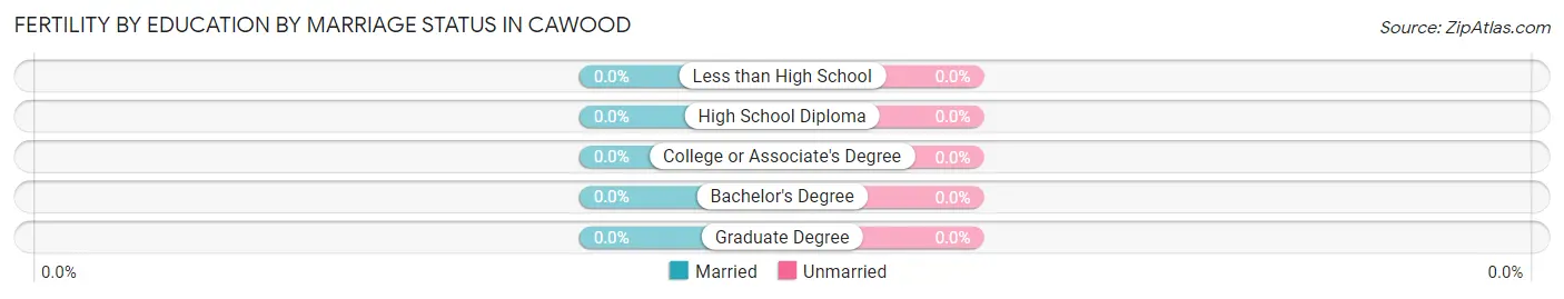 Female Fertility by Education by Marriage Status in Cawood