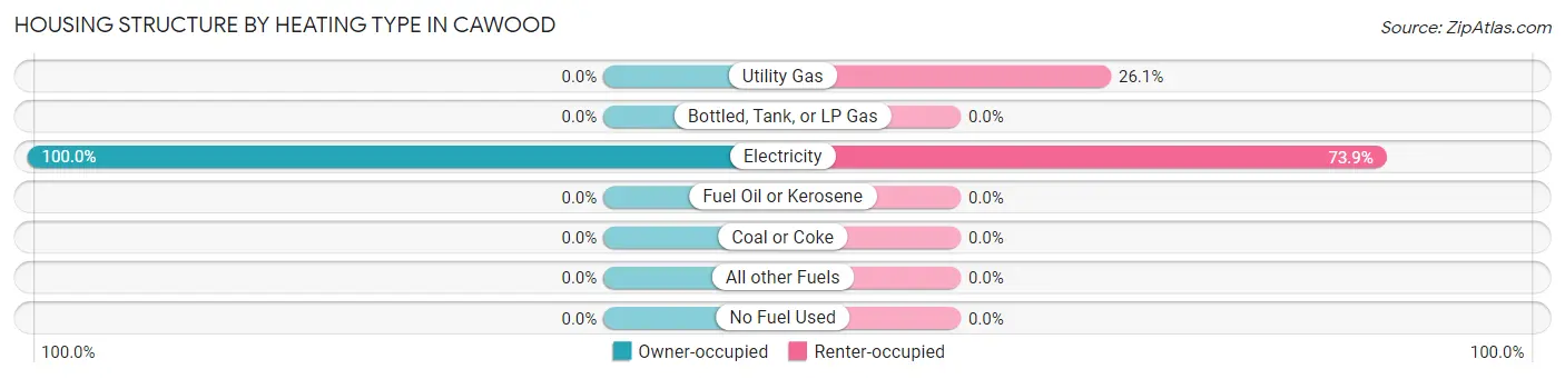 Housing Structure by Heating Type in Cawood
