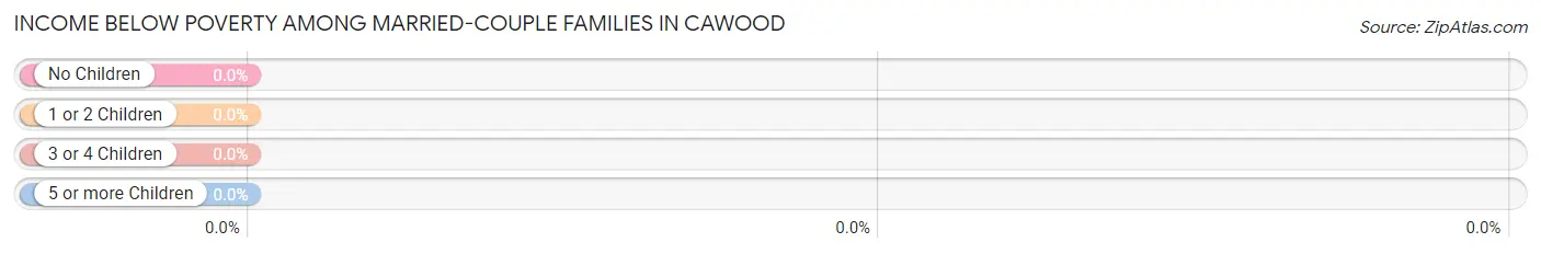 Income Below Poverty Among Married-Couple Families in Cawood