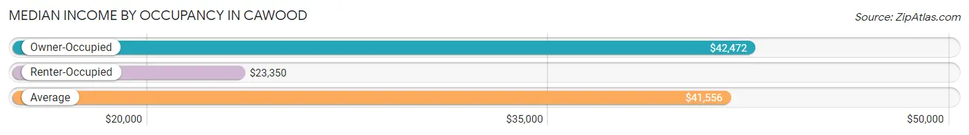 Median Income by Occupancy in Cawood