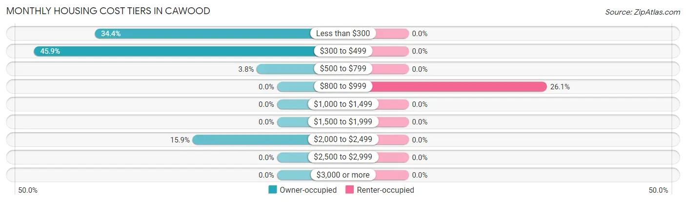 Monthly Housing Cost Tiers in Cawood