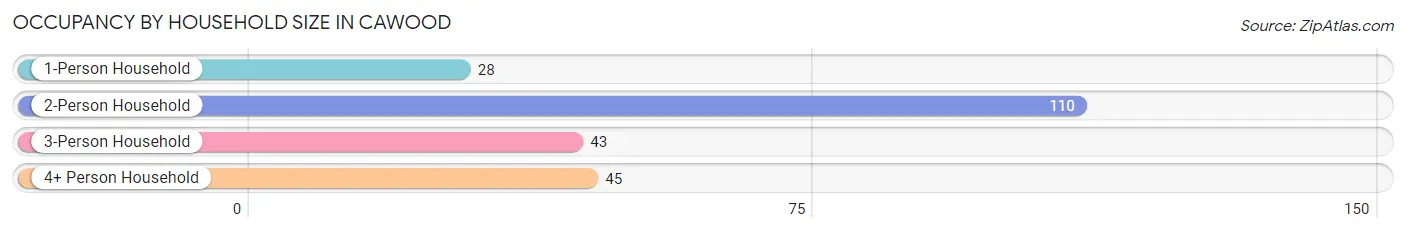 Occupancy by Household Size in Cawood