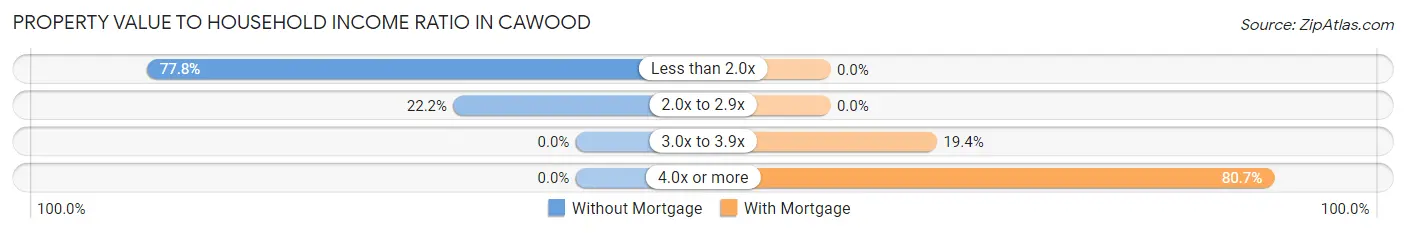 Property Value to Household Income Ratio in Cawood