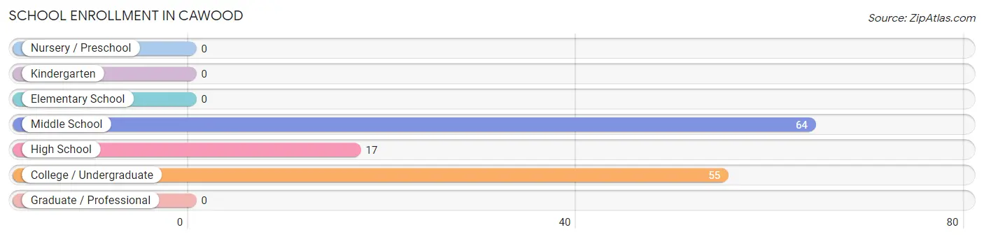 School Enrollment in Cawood