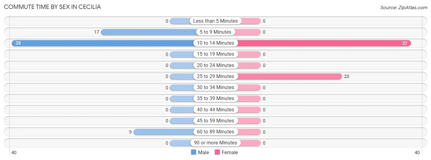 Commute Time by Sex in Cecilia