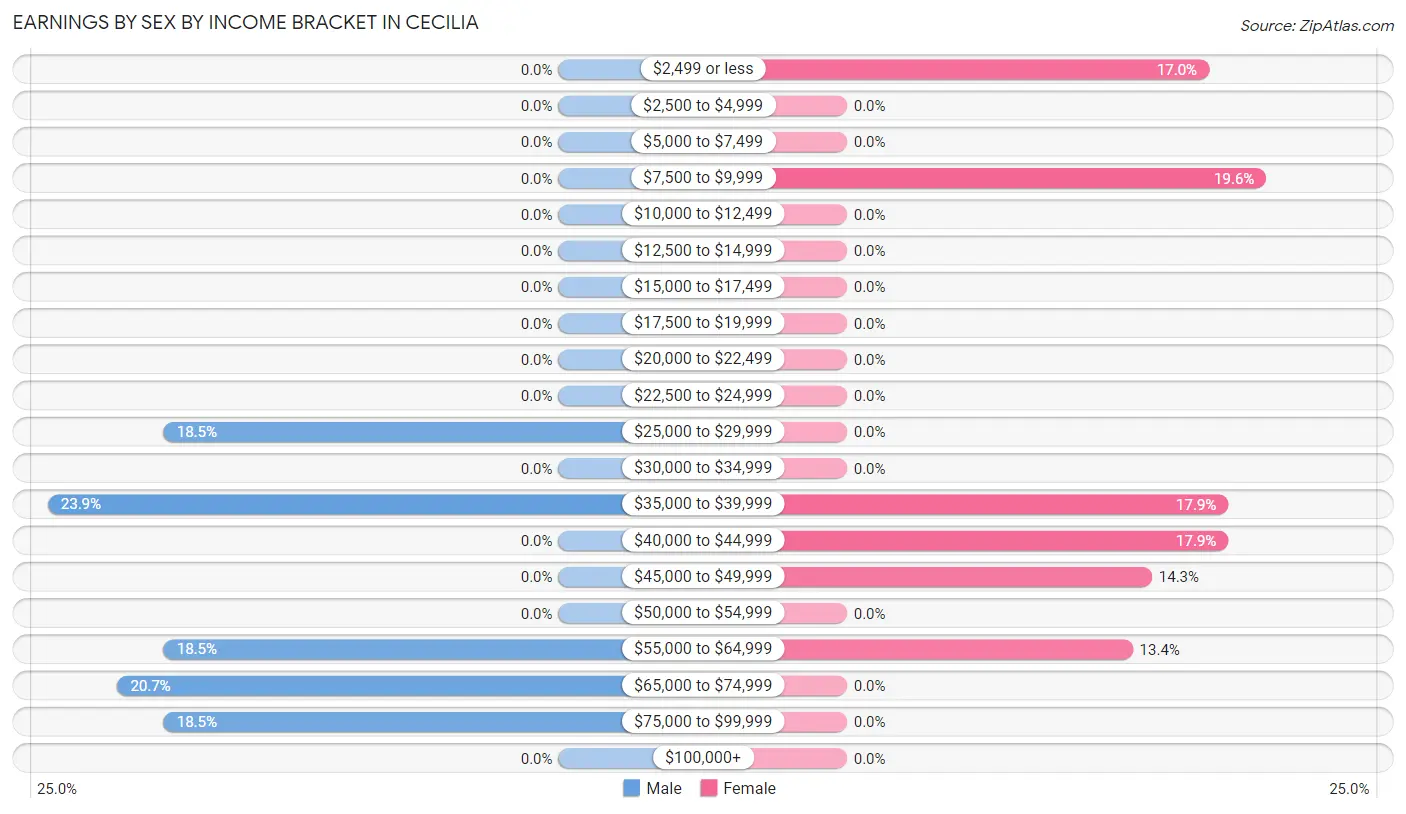 Earnings by Sex by Income Bracket in Cecilia