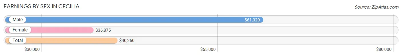 Earnings by Sex in Cecilia