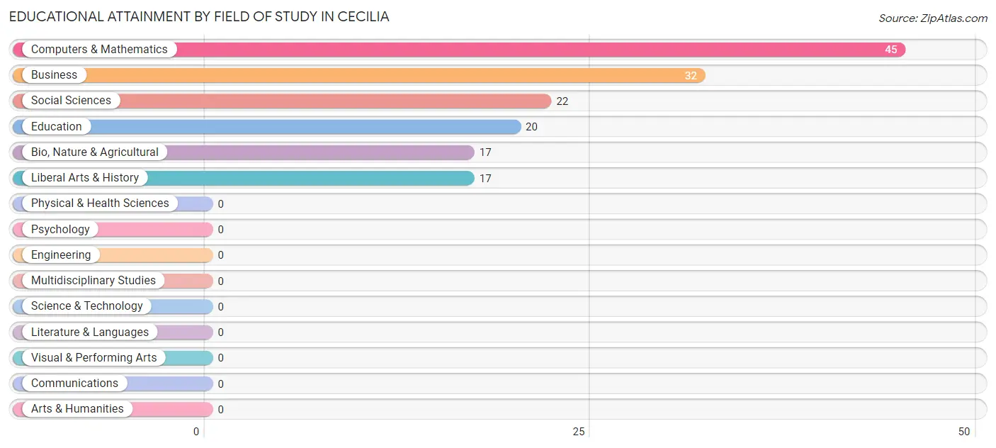 Educational Attainment by Field of Study in Cecilia