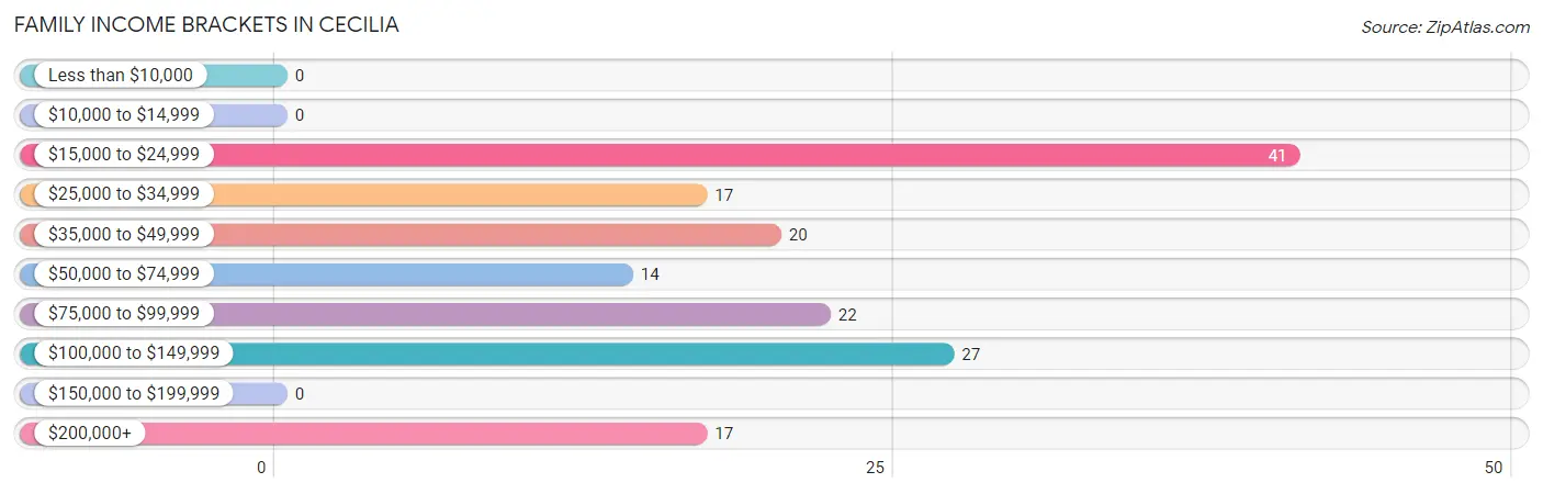 Family Income Brackets in Cecilia