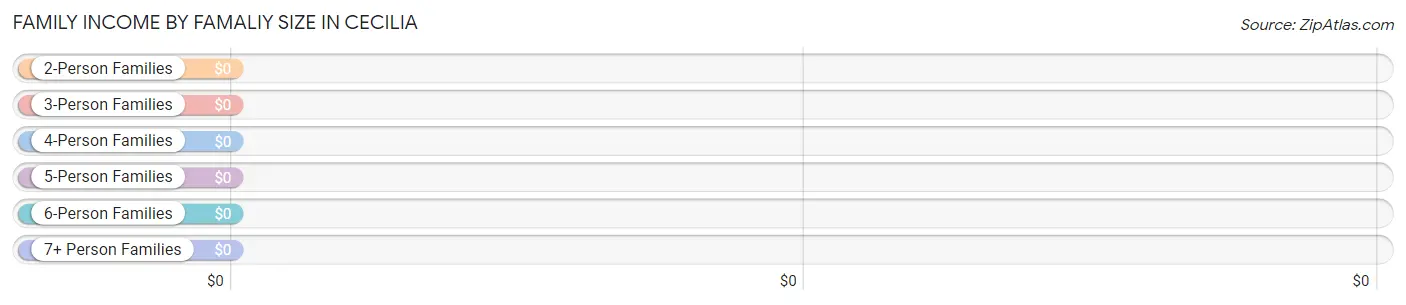 Family Income by Famaliy Size in Cecilia