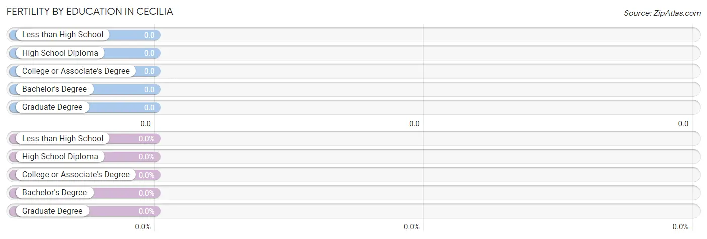 Female Fertility by Education Attainment in Cecilia