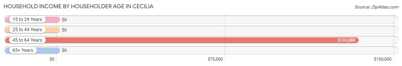 Household Income by Householder Age in Cecilia