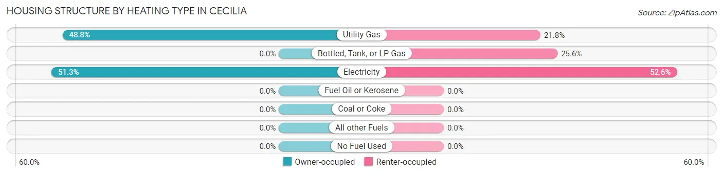 Housing Structure by Heating Type in Cecilia