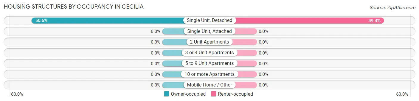 Housing Structures by Occupancy in Cecilia