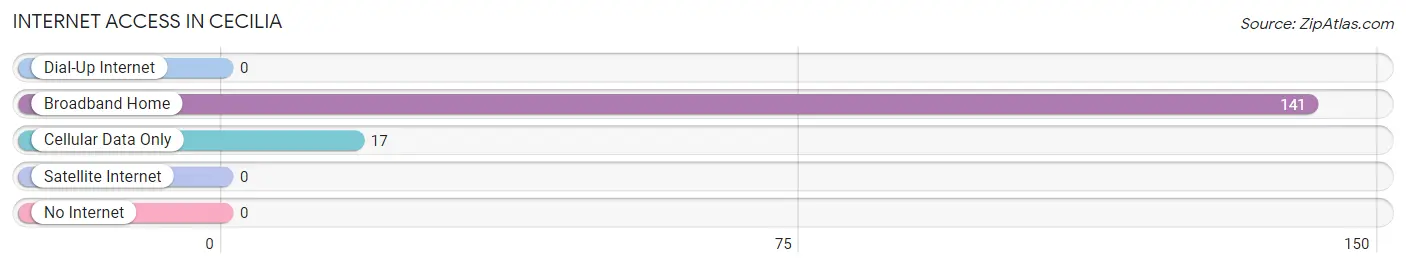 Internet Access in Cecilia