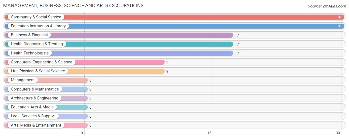 Management, Business, Science and Arts Occupations in Cecilia