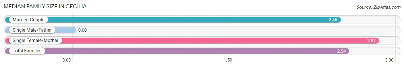 Median Family Size in Cecilia