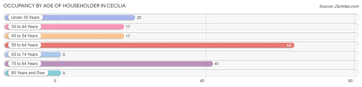 Occupancy by Age of Householder in Cecilia