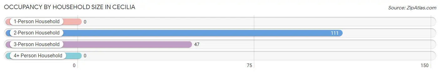 Occupancy by Household Size in Cecilia