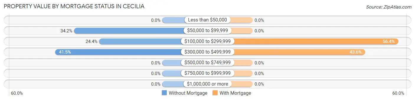 Property Value by Mortgage Status in Cecilia