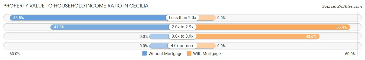 Property Value to Household Income Ratio in Cecilia