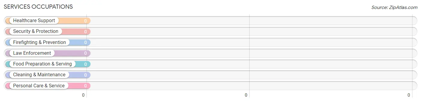 Services Occupations in Cecilia