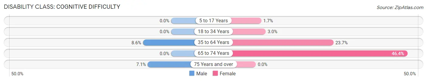 Disability in Centertown: <span>Cognitive Difficulty</span>