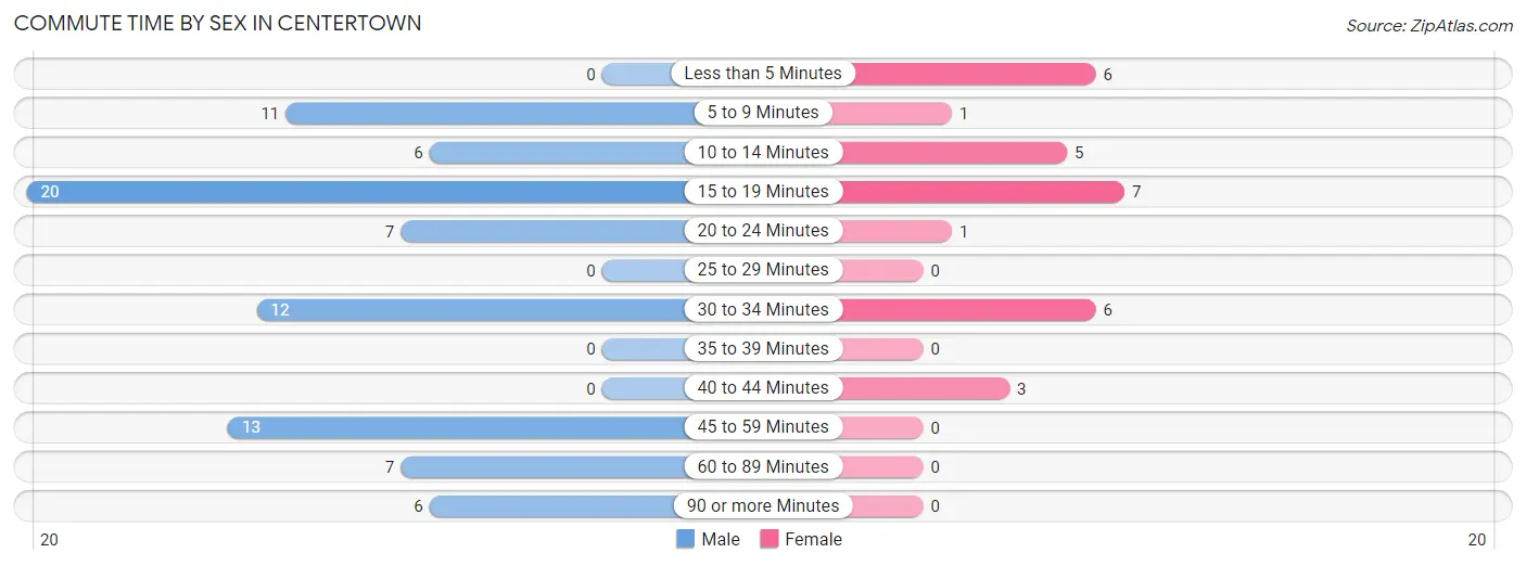 Commute Time by Sex in Centertown