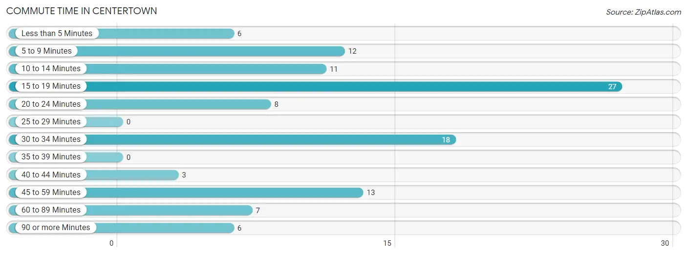 Commute Time in Centertown