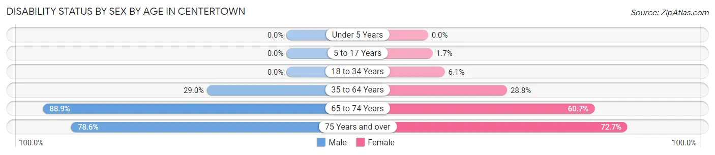 Disability Status by Sex by Age in Centertown