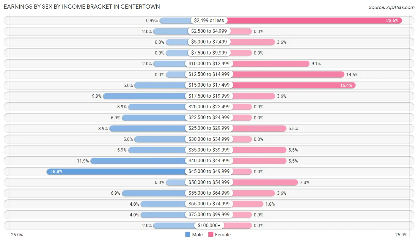 Earnings by Sex by Income Bracket in Centertown