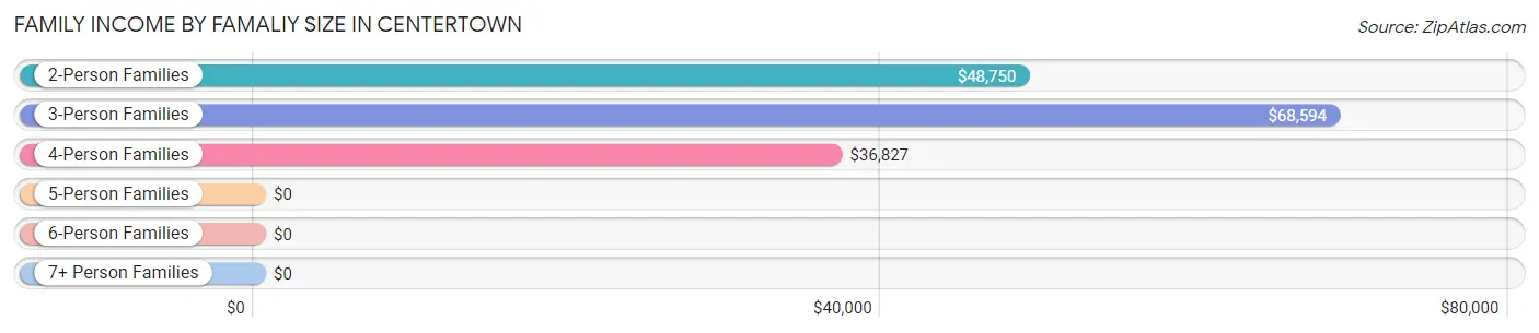 Family Income by Famaliy Size in Centertown