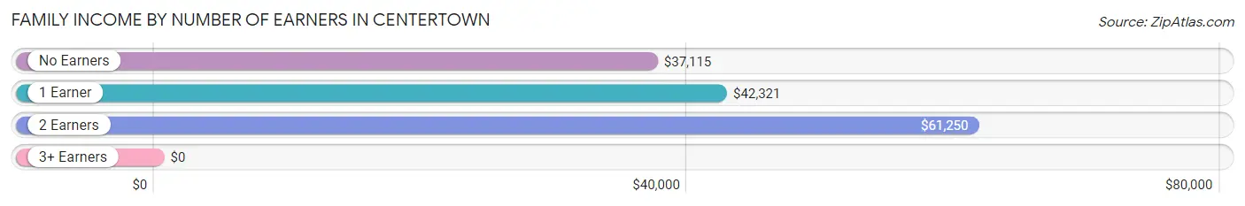 Family Income by Number of Earners in Centertown