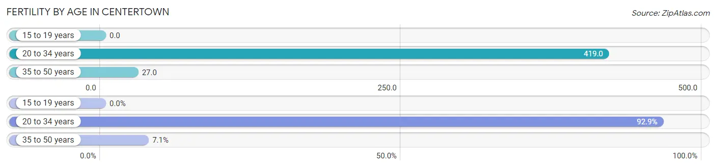 Female Fertility by Age in Centertown
