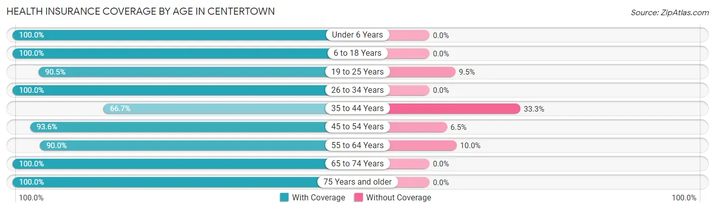 Health Insurance Coverage by Age in Centertown