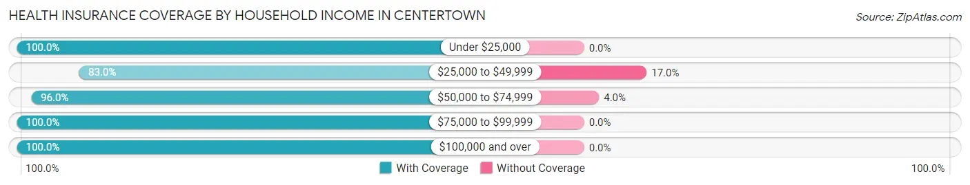 Health Insurance Coverage by Household Income in Centertown