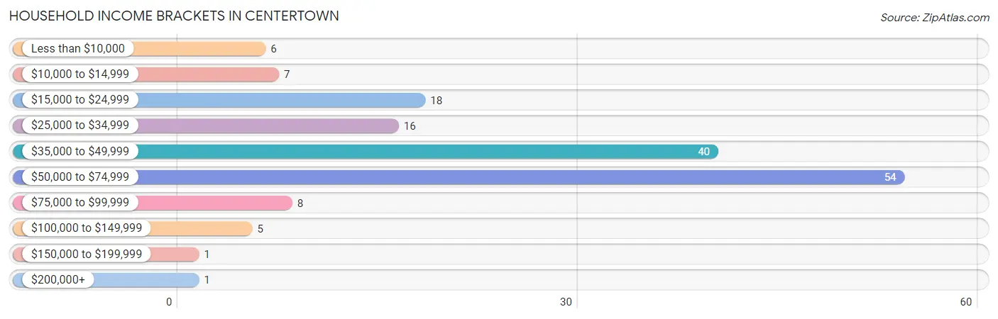 Household Income Brackets in Centertown