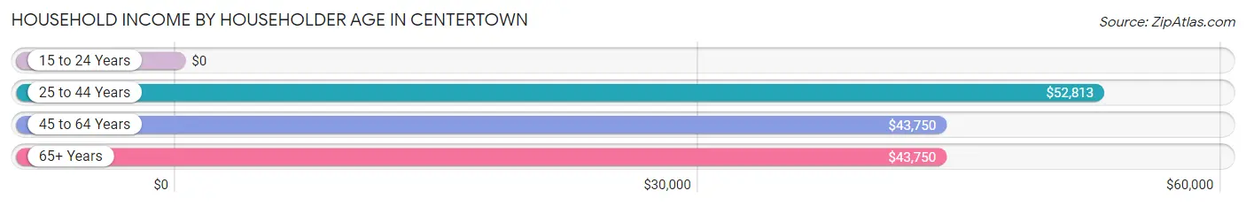 Household Income by Householder Age in Centertown