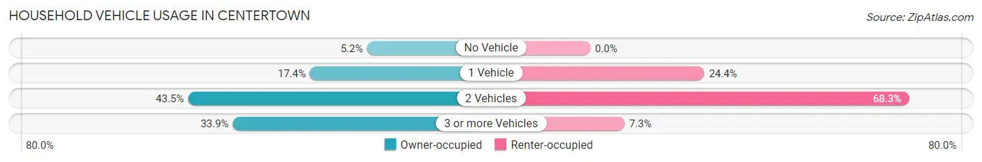 Household Vehicle Usage in Centertown