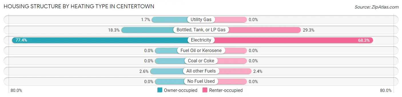 Housing Structure by Heating Type in Centertown