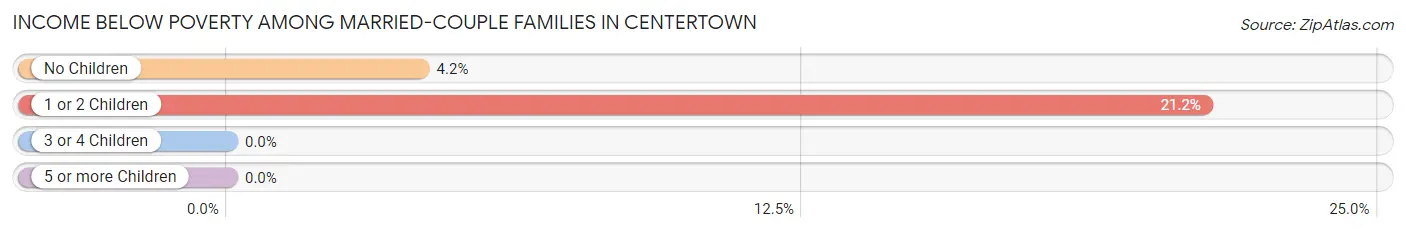Income Below Poverty Among Married-Couple Families in Centertown
