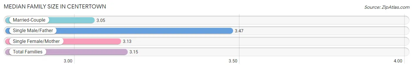 Median Family Size in Centertown