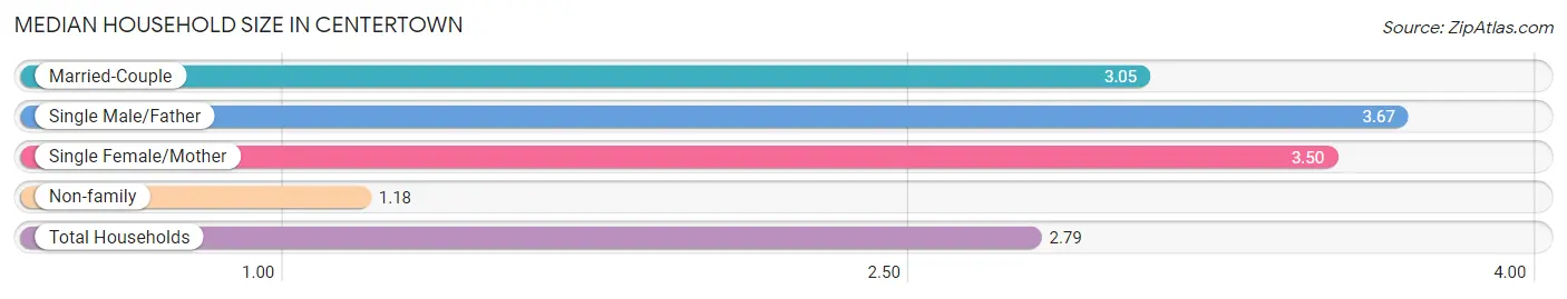 Median Household Size in Centertown