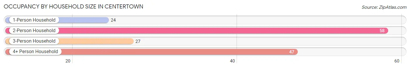 Occupancy by Household Size in Centertown