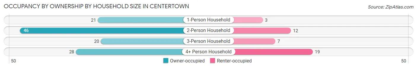 Occupancy by Ownership by Household Size in Centertown